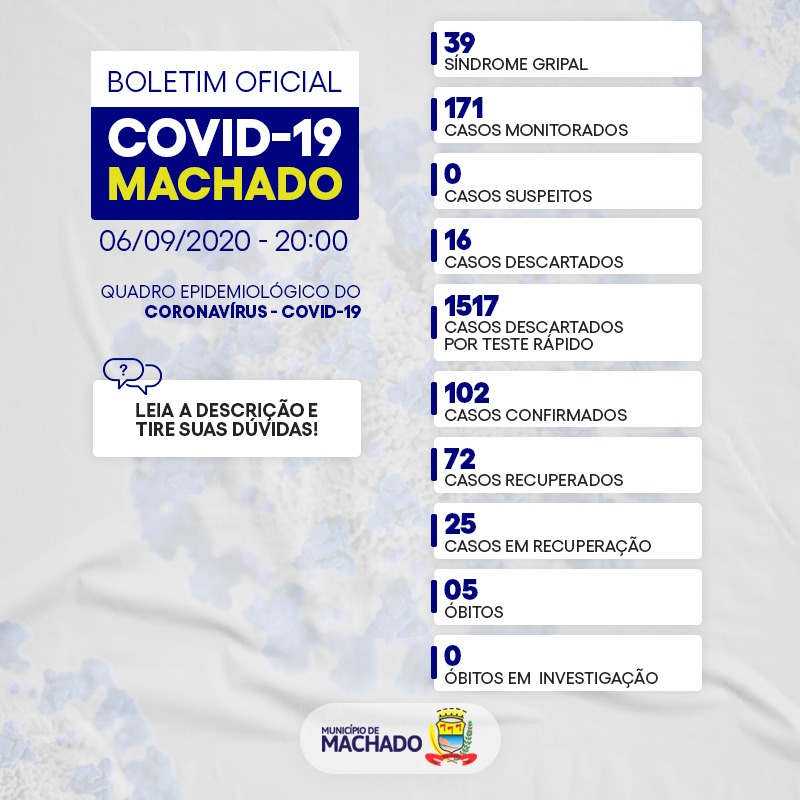 CONTINUAM EM 102 CASOS OS CONFIRMADOS POR CORONAVÍRUS, EM MACHADO