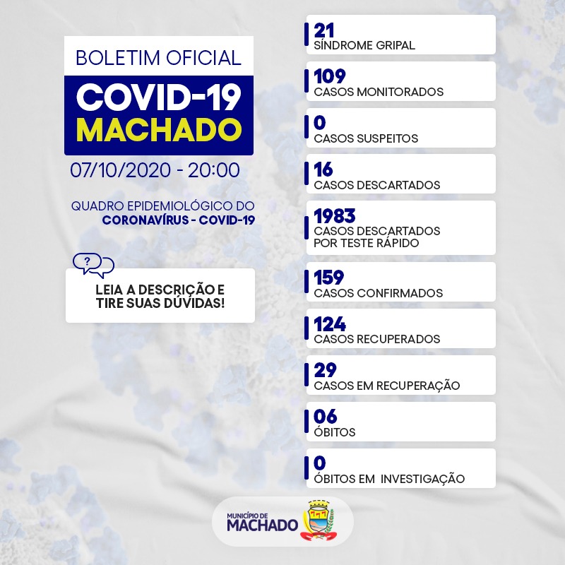 CONTINUAM A SUBIR NÚMEROS DA COVID-19 EM MACHADO: 163, ATÉ DIA 09/10