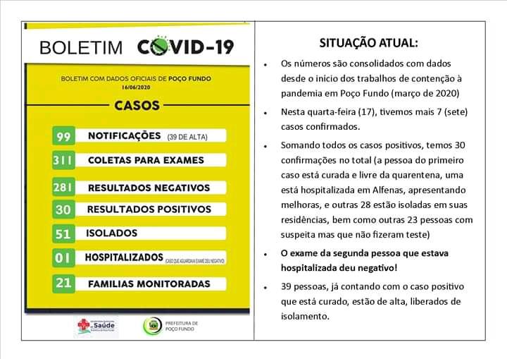 POÇO FUNDO CONTABILIZA 30 CASOS CONFIRMADOS DE COVID