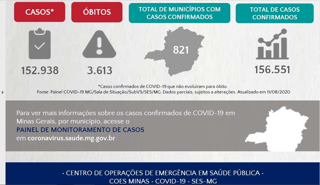 GOVERNO DE MINAS MONITORA AUMENTO DE CASOS DE COVID-19