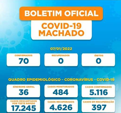 Nesta sexta-feira, dia 07, Machado contabiliza mais 70 casos de infecção por COVID-19