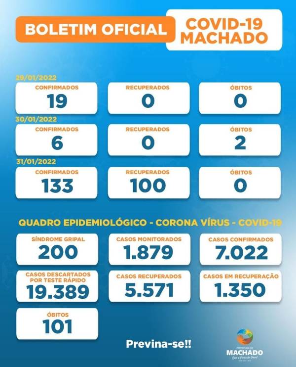 Machado contabiliza 101 mortos pela COVID-19, segundo dados oficiais da Prefeitura