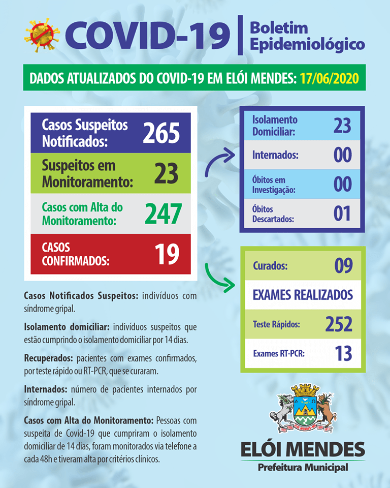 ATÉ O DIA 17/06, ELÓI MENDES REGISTRAVA 19 CASOS CONFIRMADOS DE COVID-19