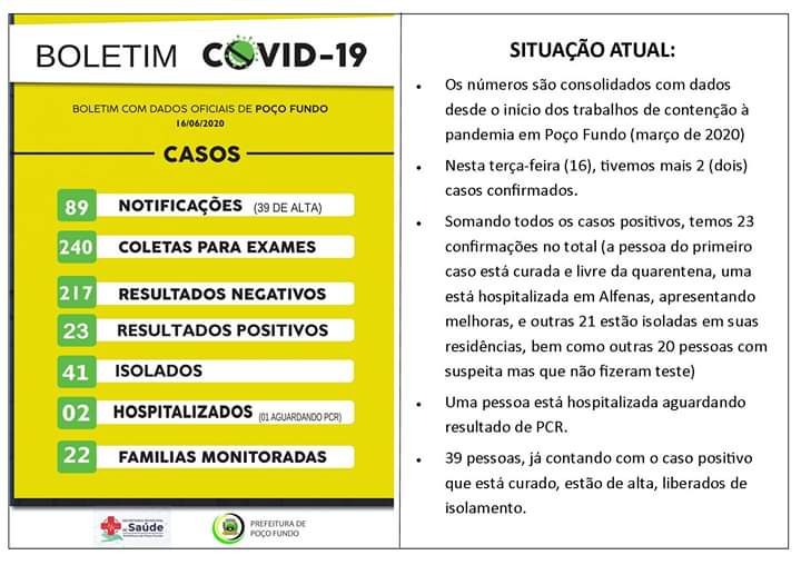 POÇO FUNDO TEM 23 CASOS CONFIRMADOS. DUAS PESSOAS HOSPITALIZADAS
