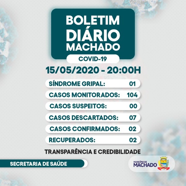 EM 24 HORAS, CASOS MONITORADOS DE COVID-19 TÊM AUMENTO DE 36%