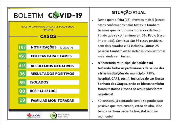 QUINTA-FEIRA, 18 DE JUNHO: POÇO FUNDO CONFIRMA 36 CASOS DE COVID-19