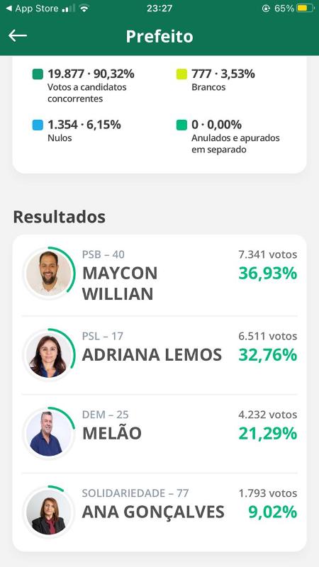 MAYCON WILLIAN É ELEITO COM 7.341 VOTOS; 36,93%